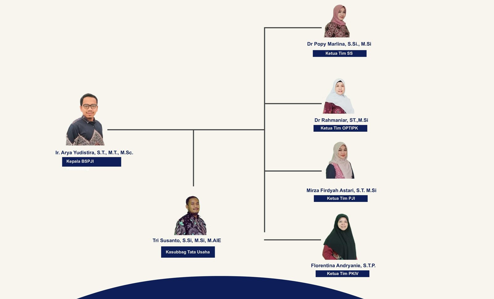 Diagram struktur organisasi BSPJI Palembang